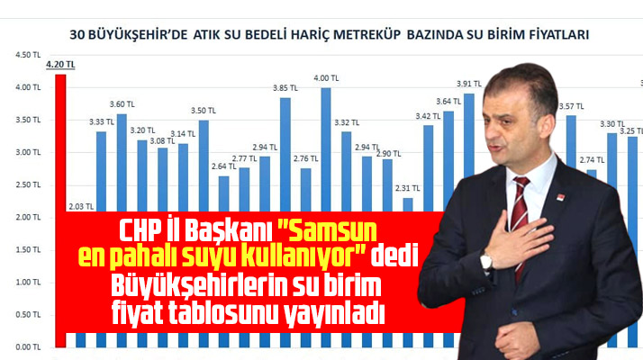 CHP İl Başkanı Türkel, Samsun'un en pahalı içme suyunu kullandığını açıkladı