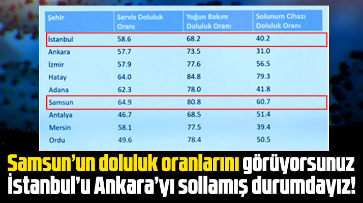 Samsun'daki hastanelerin KoronaVirüs doluluk oranları açıklandı