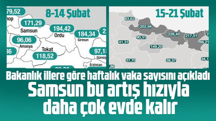 Samsun'un 15-21 Şubat KoronaVirüs vaka sayısı açıklandı