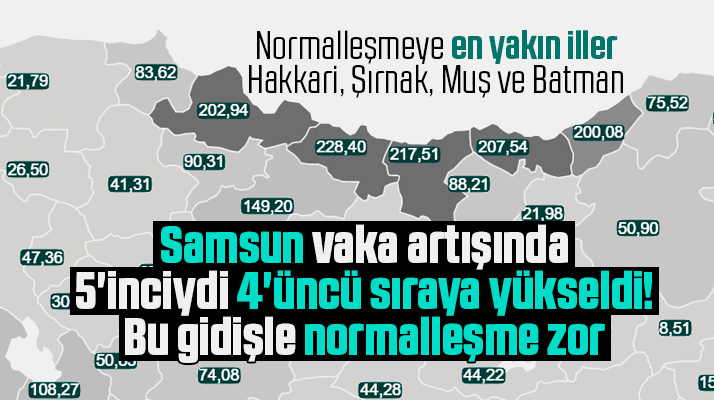 Samsun KoronaVirüs vakası artan iller sıralamasında 4'üncü sıraya yükseldi