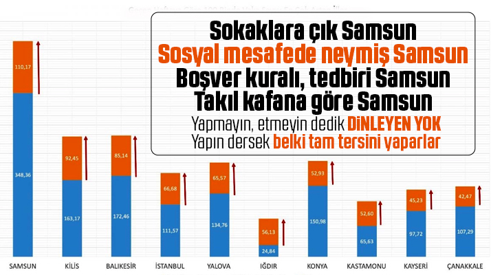 Samsun vaka sayısı en çok artan 5 il arasında ilk sırada