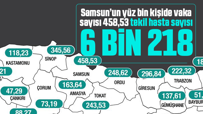 Samsun'un KoronaVirüs'te tekil hasta sayısı 6 bin 218