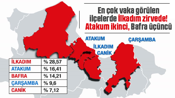 Samsun'da en çok vaka görülen 5 ilçe arasında İlkadım ilçesi zirvede
