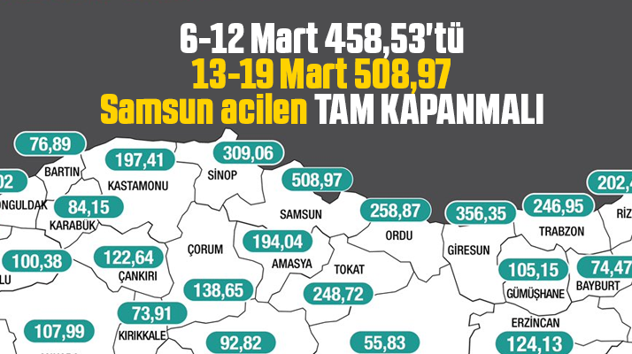 Samsun 13-19 Mart KoronaVirüs vaka sayısında yine zirve yaptı