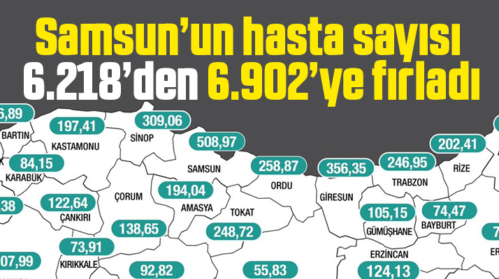 Samsun'un KoronaVirüs hasta sayısı 6 bin 218'den 6 bin 902'ye yükseldi