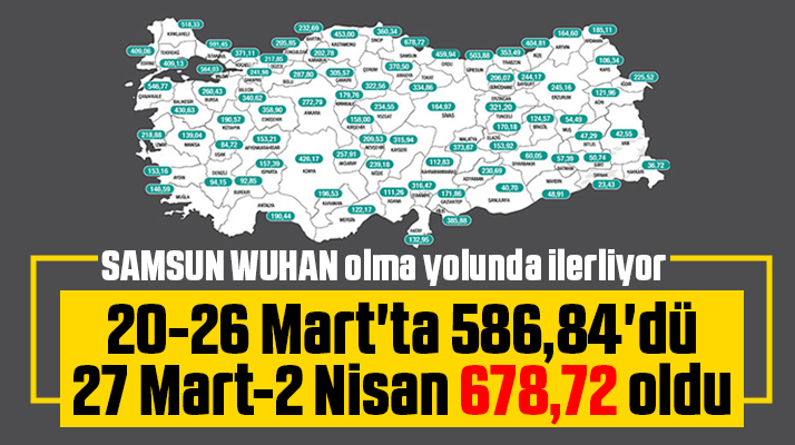 Samsun'un 27 Mart-2 Nisan KoronaVirüs vaka sayısı 678,72'ye yükseldi