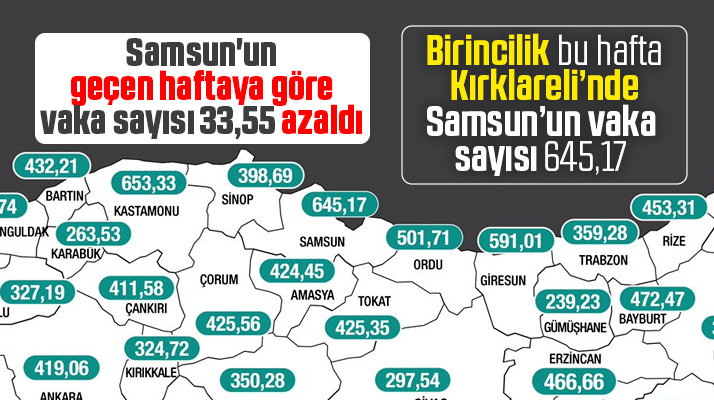 Samsun'un 3-9 Nisan haftası KoronaVirüs vaka sayısı 33,55 azaldı