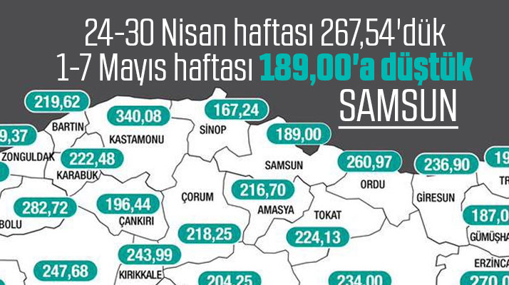 Samsun'un 1-7 Mayıs haftası KoronaVirüs vaka sayısı açıklandı