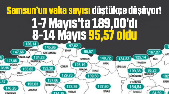 Samsun'un 8-14 Mayıs KoronaVirüs vaka sayısı 95,57 olarak gerçekleşti