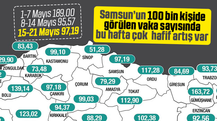 Samsun'un 15-21 Mayıs haftası Korona vaka sayısı açıklandı