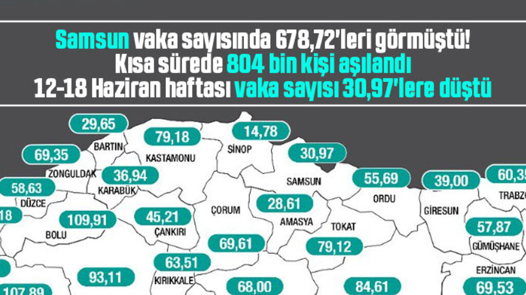Samsun'un 12-18 Haziran haftası vaka sayısı 30-97'ye geriledi
