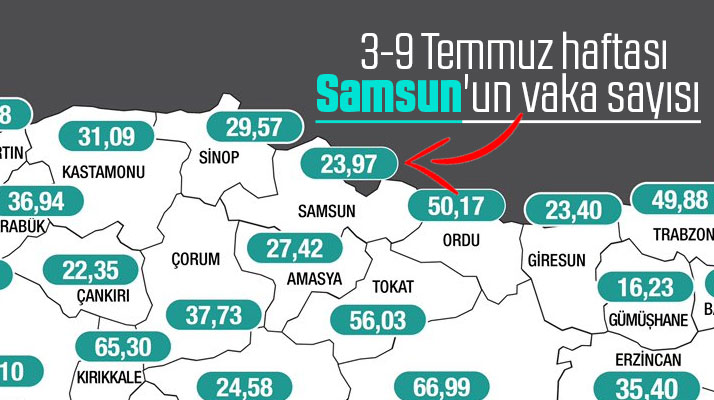 Samsun'un 3-9 Temmuz vaka sayısı açıklandı