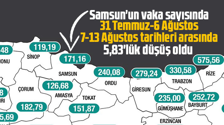 Samsun'un vaka sayısında 7-13 Ağustos haftası 5,83'lük düşüş oldu