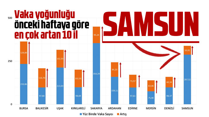 Samsun vaka yoğunluğu en çok artan 10 il arasına girdi!
