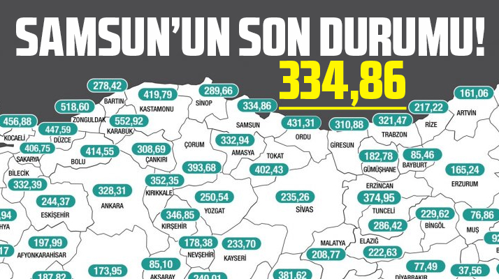 Samsun'un 16-22 Ekim haftası vaka sayısı 334,86 olarak gerçekleşti