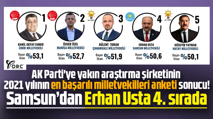 ORC'nin 2021 yılının en başarılı milletvekilleri anketinde Erhan Usta 4. sırada yer aldı