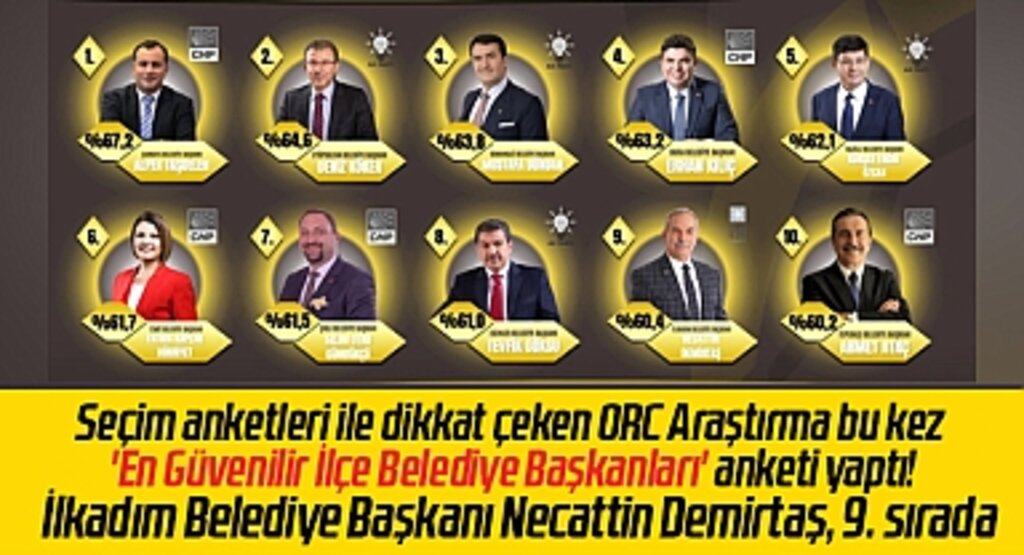 Samsun'da İlkadım İlçe Belediye Başkanı Demirtaş ORC anketinde 9. sırada yer aldı