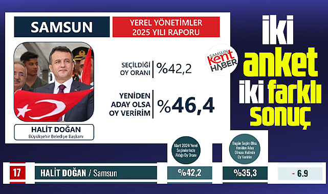 Halit Doğan ile ilgili iki farklı seçim anketi iki farklı sonuç!