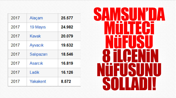Samsun'da mülteci nüfusu, Samsun'a bağlı 8 ilçenin nüfusundan daha fazla
