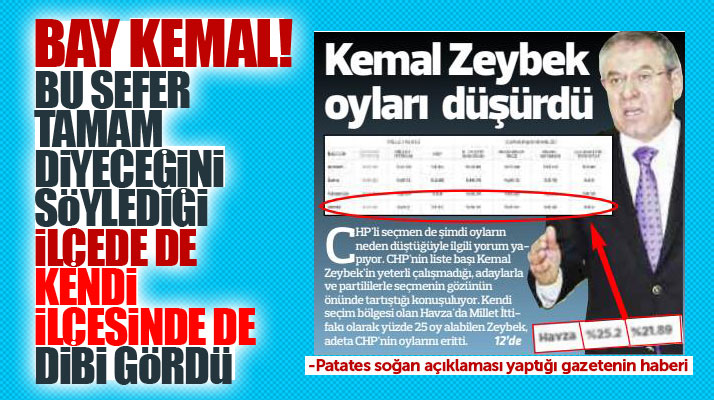 CHP Samsun Milletvekili Kemal Zeybek memleketi Havza ilçesinde CHP'nin oylarını eritti