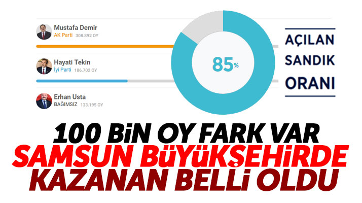 Samsun Büyükşehir Belediye Başkanlığı 31 Mart yerel seçimini Mustafa Demir kazandı