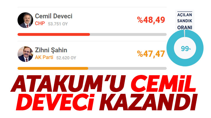Samsun'da Atakum Belediye Başkanlığını Millet İttifakı adayı Cemil Deveci kazandı