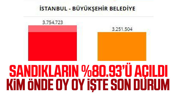 İstanbul seçimlerini kim kazandı, işte son oy durumu..