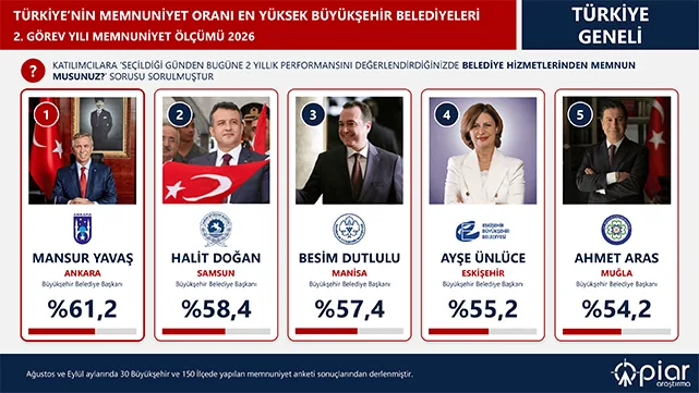 Halit-Doğan'ın-memnuniyet-anketi-açıklandı!-2'inci-sırada-gösterildi